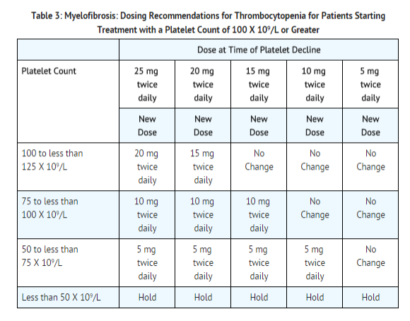 File:Ruxolitinib dosage for thrombocitopenia for patients starting treatment.png