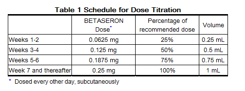 File:Betaseron dose titration.png