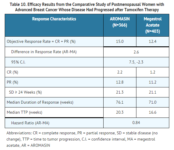 File:Exemestane Efficacy Results from the Comparative Study of Postmenopausal Women with Advanced Breast Cancer Whose Disease Had Progressed after Tamoxifen Therapy.png