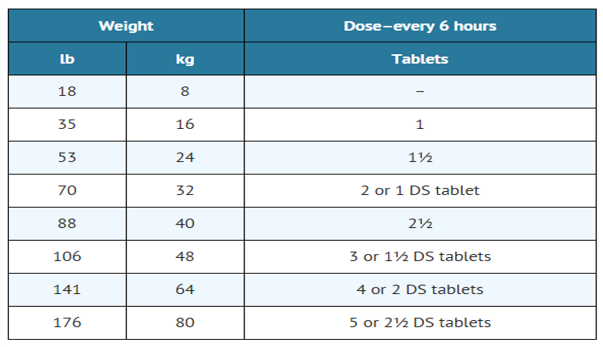 File:Co-trimoxazole quality PCP dosage table.png