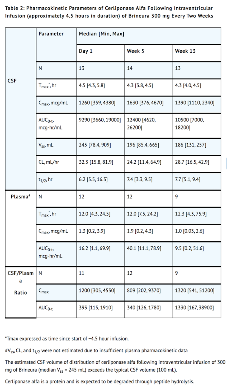 File:Cerliponase Alfa Pharmacokinetics Table.png
