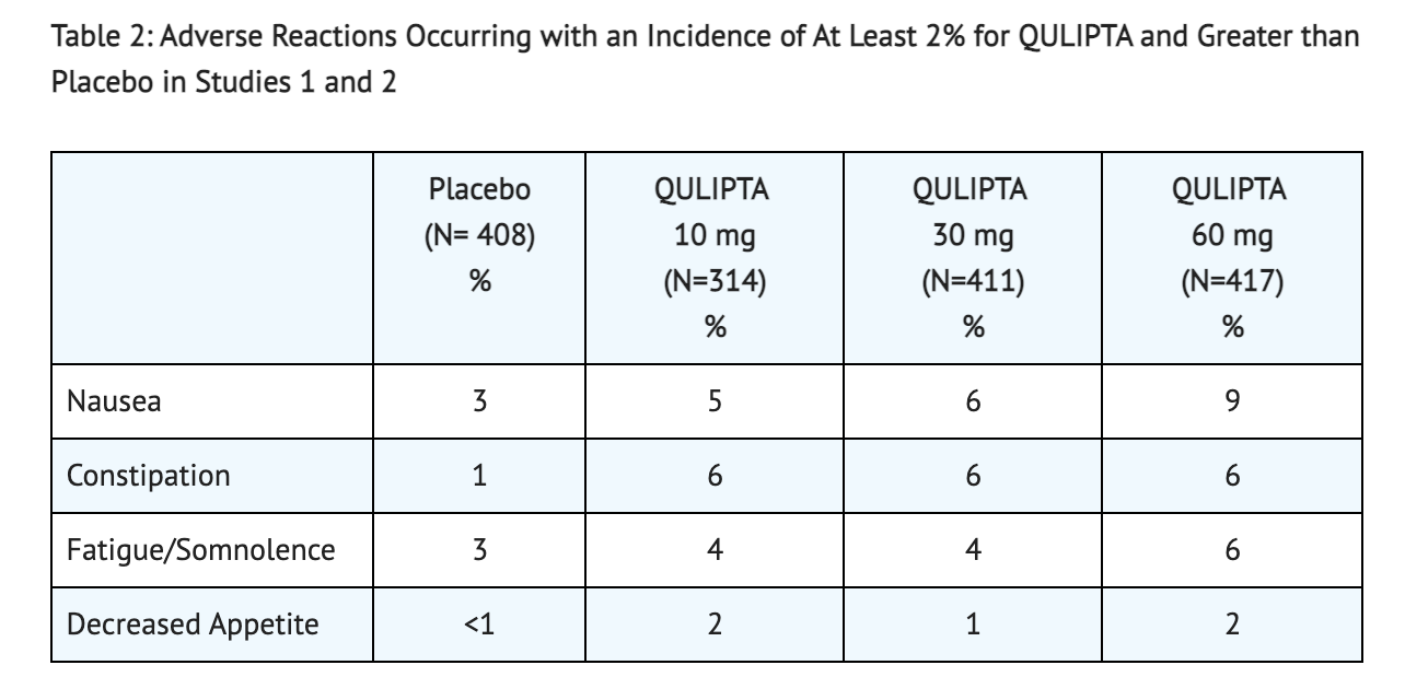 File:Atogepant Table 2 Adverse Reactions.png