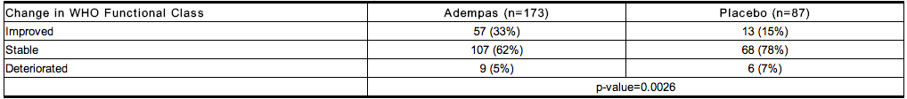 File:Effects of Adempas on the Change in WHO Functional Class in CHEST-1 from Baseline to Week 16.png