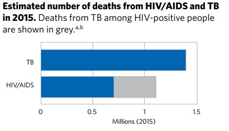 Estimated TB and HIV deaths in 2015 - WHO 2016 TB Report)[1]