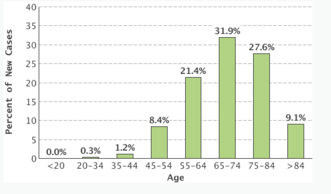 Age-adjusted incidence: SEER 18 2008-2012, All Races, Both Sexes Adapted from SEER Fact Sheet