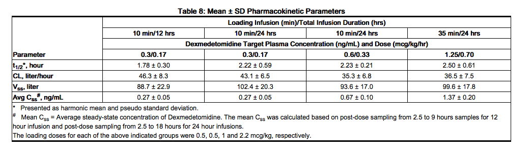 File:DEXMEDETOMIDINE Pharmacokinetics 1.jpg