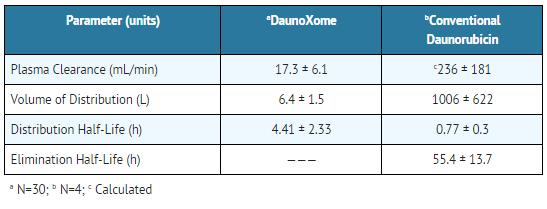 File:DAUNOXOME - daunorubicin citrate injection, lipid complex table01.jpg