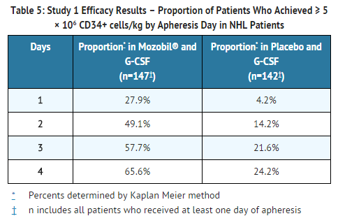 File:Plerixafor Study 1 Efficacy Results – Proportion of Patients by Apheresis Day in NHL Patients.png