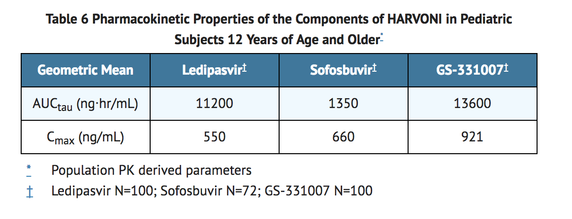File:Ledipasvir-Sofosbuvir Pharmacokinetics Table 1.png