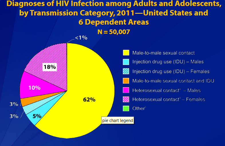 File:HIV transmission among adults and adolescents, 2011.png