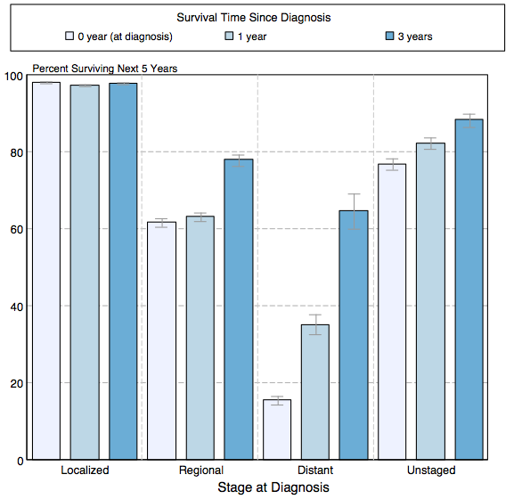 File:5 year survival in melanoma in USA.png