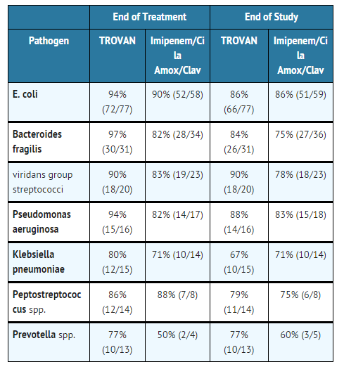 File:Trovafloxacin mesylate clinical trial Complicated Intra-Abdominal Infections.png