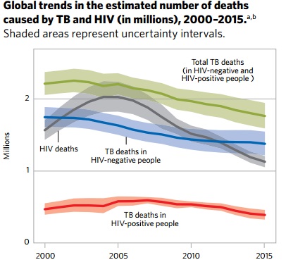 Trend in TB and HIV mortality (2000-2015) - WHO 2016 TB Report)[1]