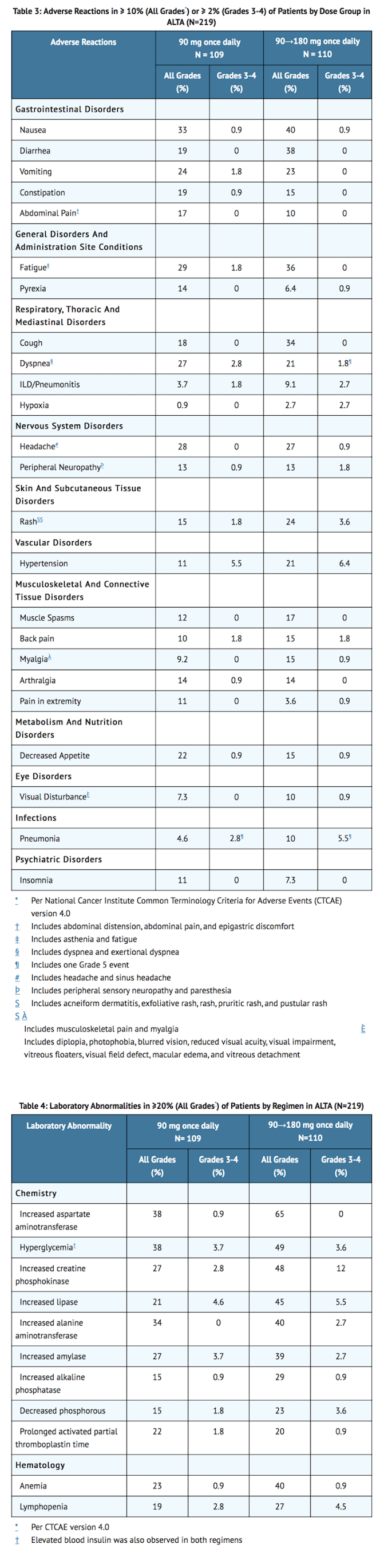 File:Brigatinib Adverse Reactions Tables 1 and 2.png
