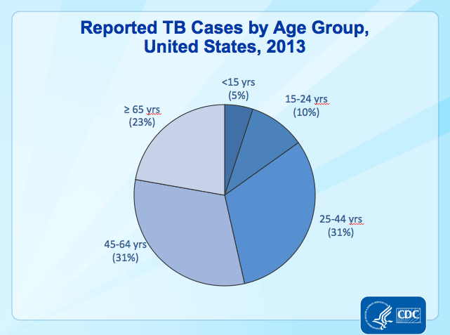 File:Reported TB Cases by Age Group (3).png