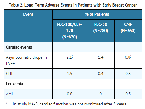 File:Epirubicin hydrochloride Long-Term Adverse Events in Patients with Early Breast Cancer.png