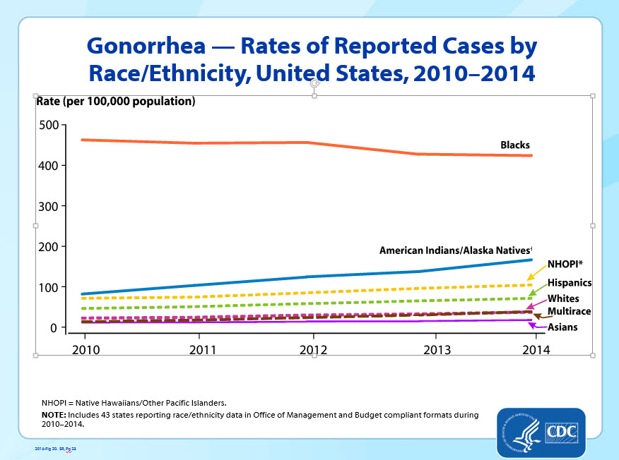 Gonorrhea Prevalence by race
