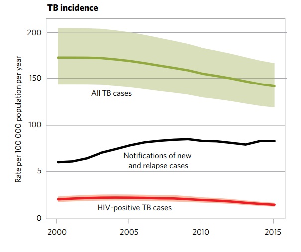 Trend in TB incidence from 2000 to 2015. - WHO 2016 TB Report)[1]