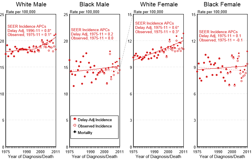 Delay-adjusted incidence and observed incidence of leukemia by gender and race in the United States between 1975 and 2011