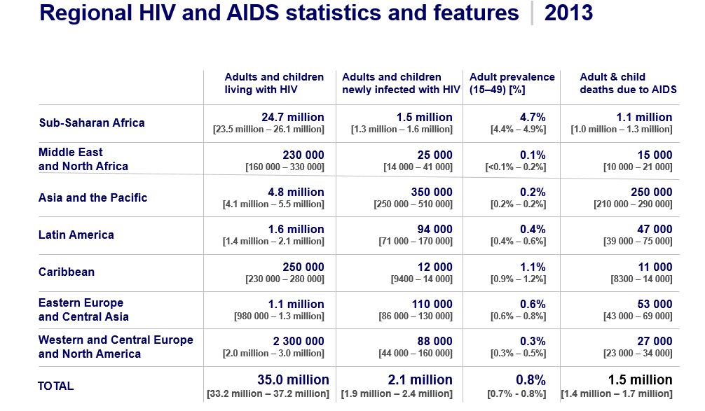 File:Regional HIV and AIDS statistics and features2013.png