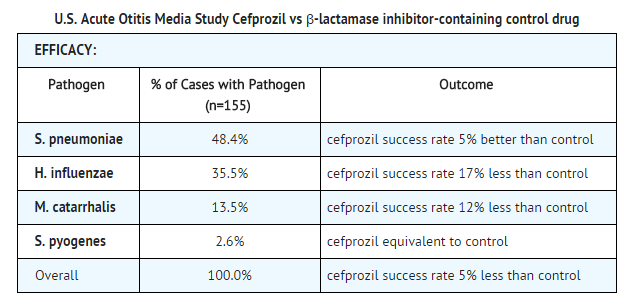 File:Cefprozil Acute Otitis Media Study Cefprozil vs β-lactamase inhibitor-containing control drug.png