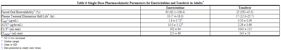 File:Emtricitabine and tenofovir disoproxil fumarate Table6.png
