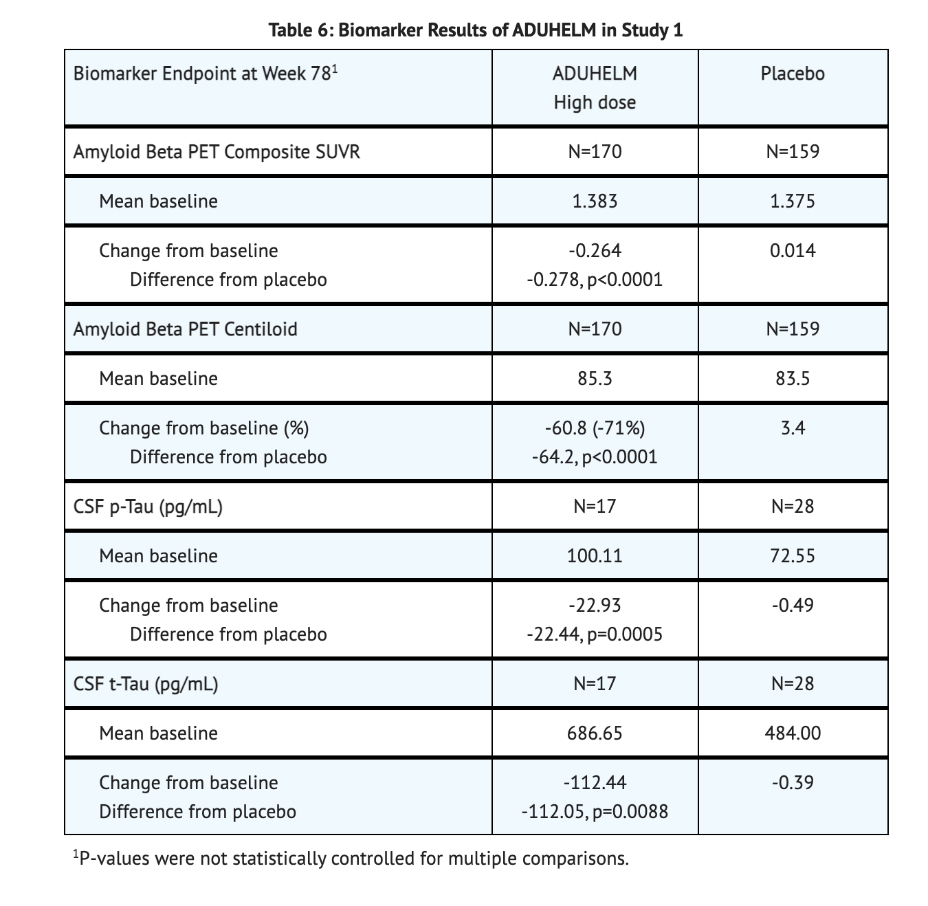 File:Aducanumab-avwa Table 6 Study 1 Biomarkers.png