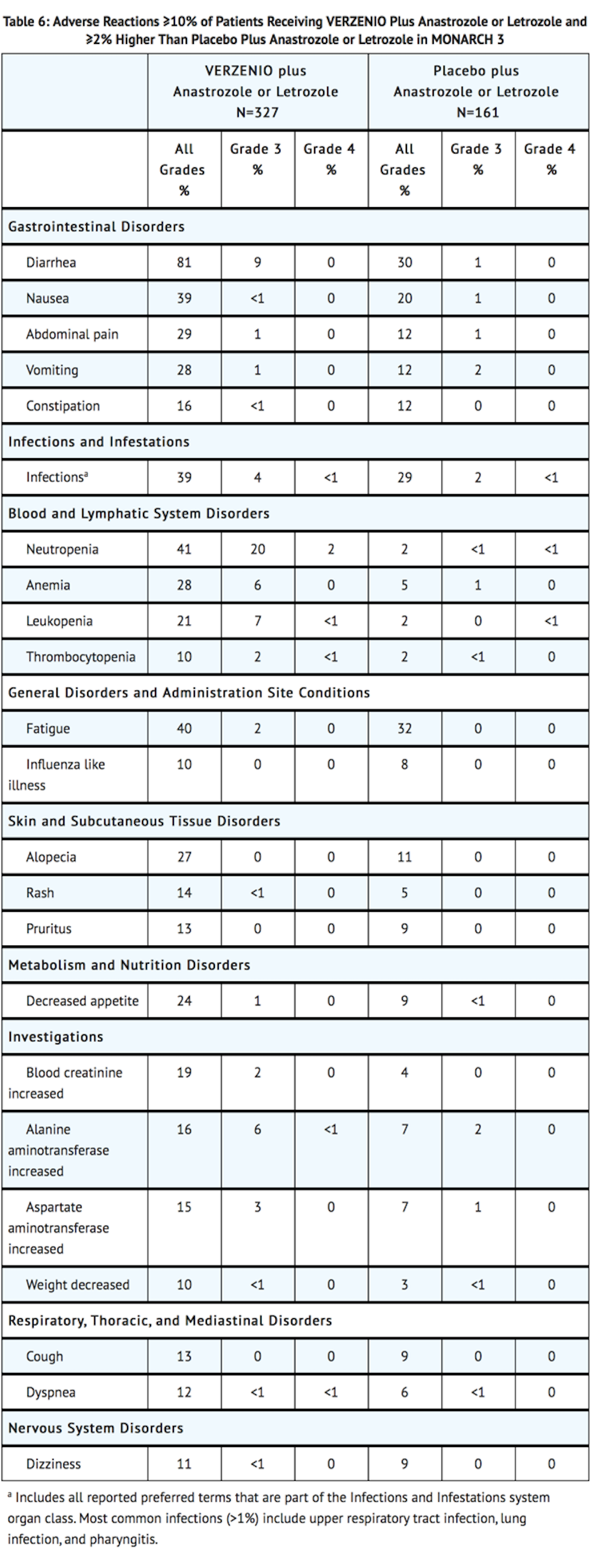 File:Abemaciclib Adverse Reactions Monarch 3 Table 1.png