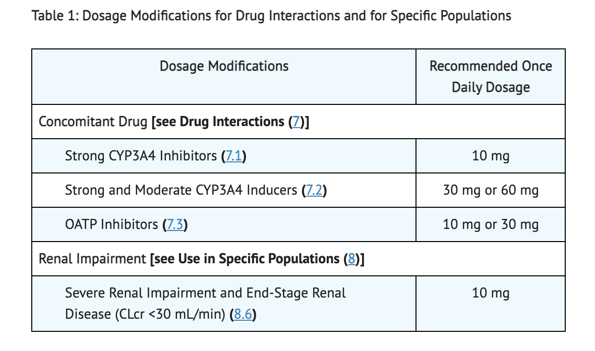 File:Atogepant Table 1 Dosage Modifications.png