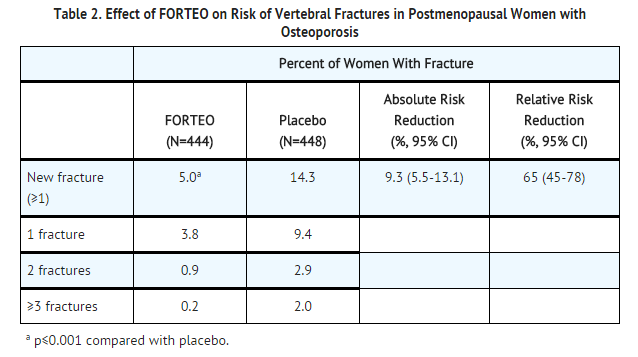 Teriparatide effect of teriparatide on risk of vertebral fractures in postmenopausal women with osteoporosis.png