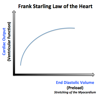 Frank starling law of the heart: as the preload increases, the cardiac output increases