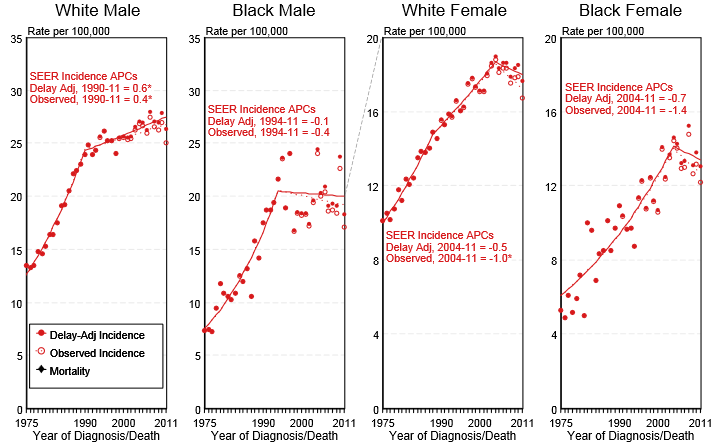 Delay-adjusted incidence and observed incidence of non-Hodgkin lymphoma by gender and race in the United States between 1975 and 2011