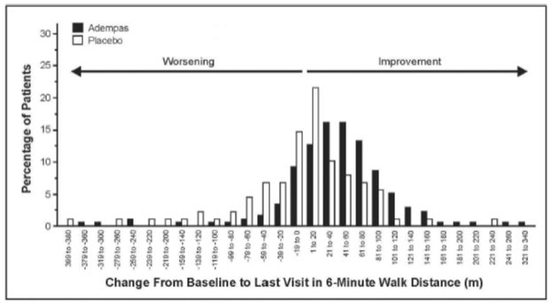File:Distribution of Patients by Change from Baseline in 6-Minute Walk Distance.png