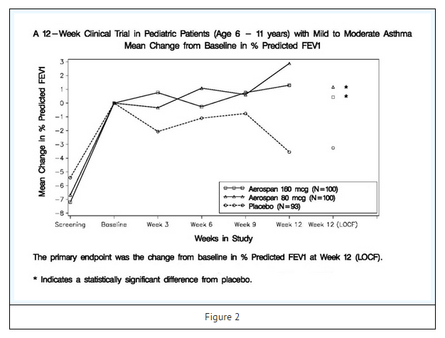 File:Flunisolide clinical trial in pediatric patients with mild to moderate asthma.png