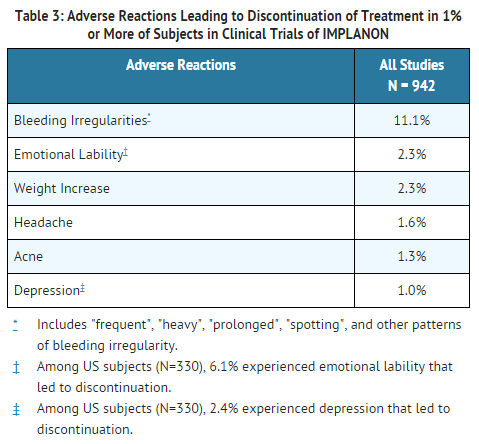 Etonogestrel Adverse Reactions Leading to Discontinuation of Treatment.png