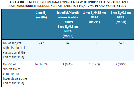 File:Estradiol and norethindrone acetate oral clinical studies3.png
