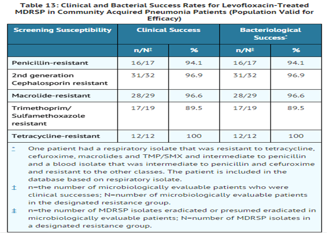File:Levofloxacin clinical studies Table 13.png