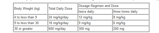 File:Zidovudine ped dosage.png