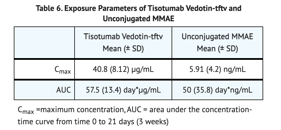 File:Tisotumab vedotin-tftv Table 6 Pharmacodynamics.png
