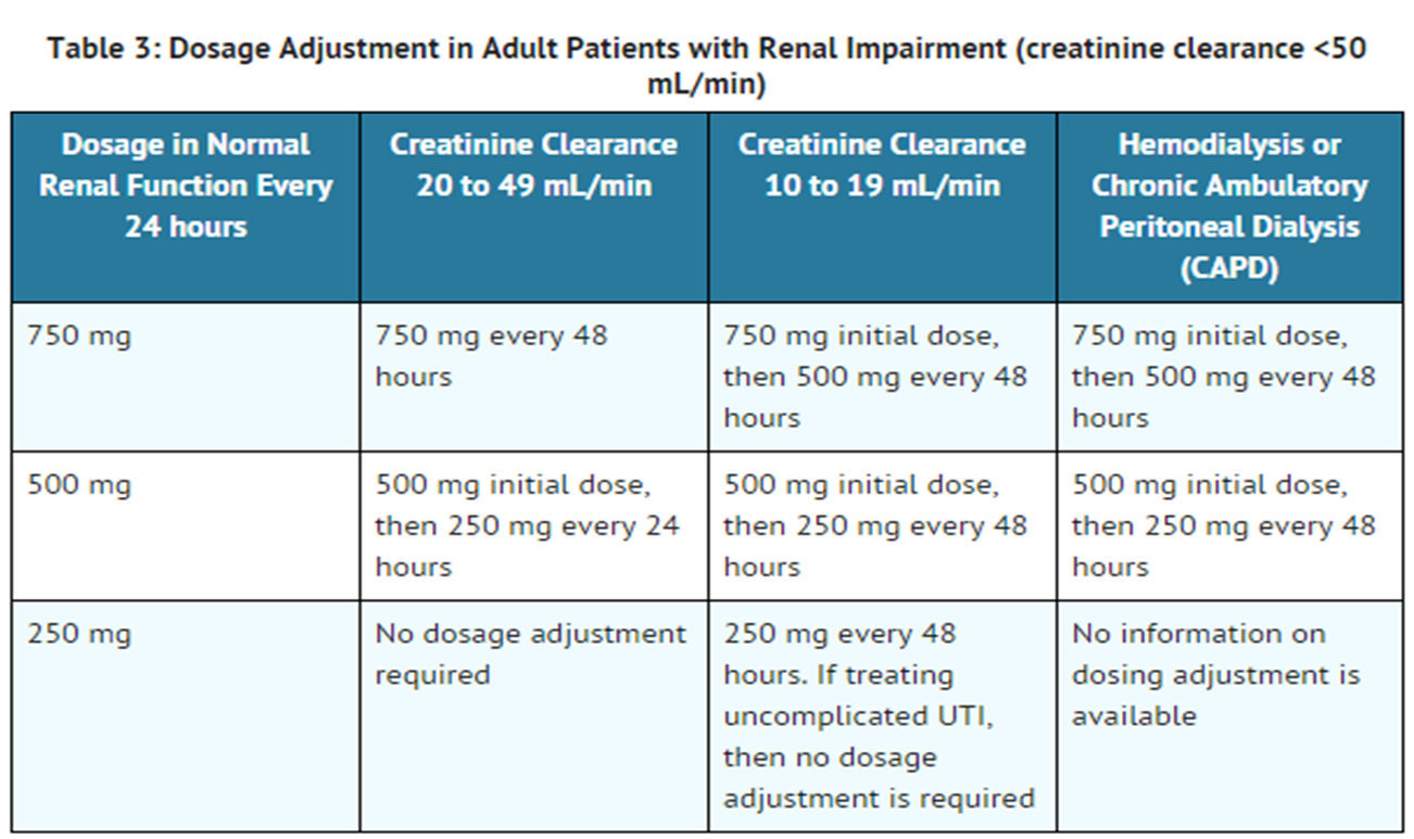 File:Levofloxacin Dosage in Renal Table 03.png