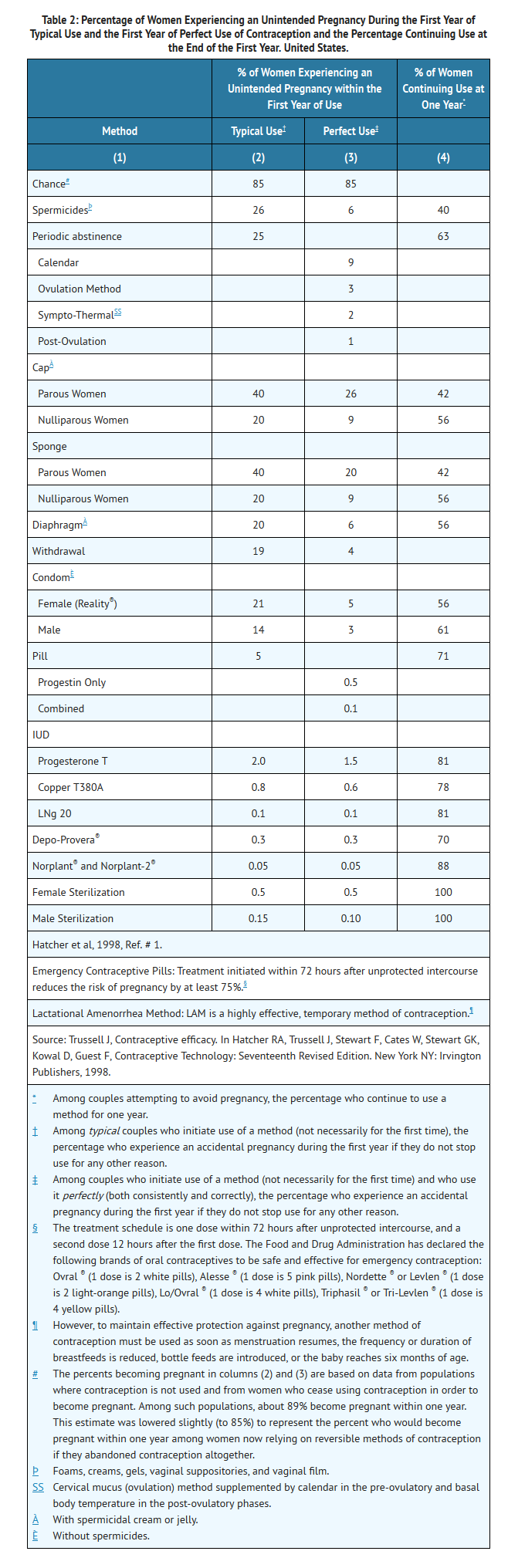 File:Norgestimate and ethinyl estradiol indications table 2.png