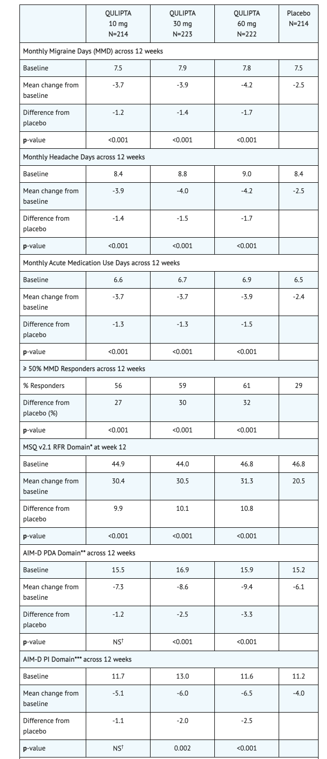 File:Atogepant Table 3 Study 1 Efficacy.png