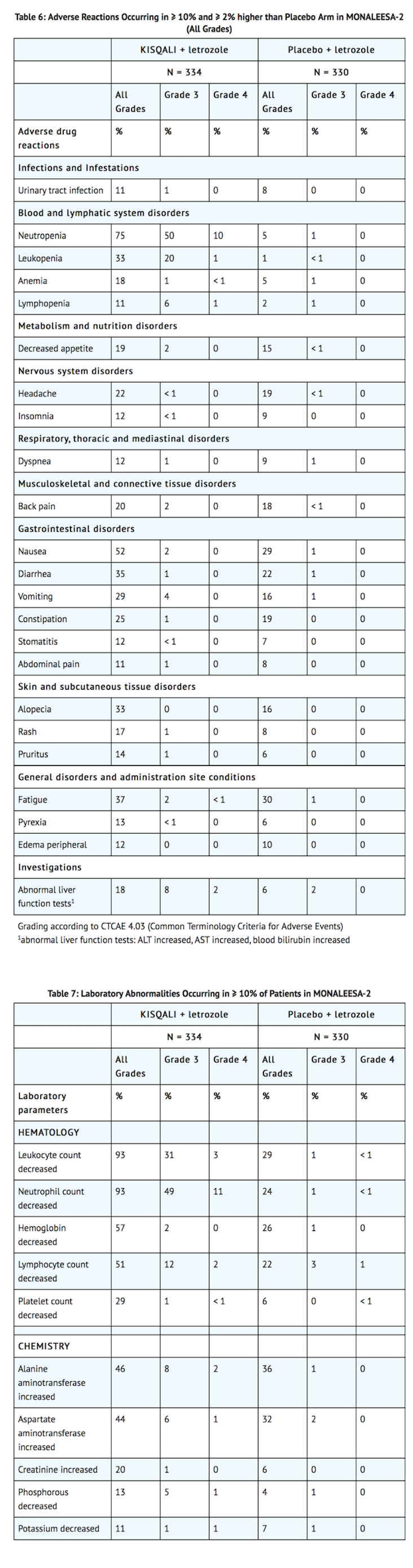 File:Ribociclib Adverse Reactions Tables 1 and 2.png