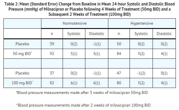 File:Milnacipran hydrochloride Mean Change from Baseline in Mean 24-hour Systolic and Diastolic Blood Pressure.png