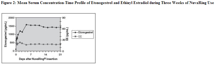 File:Etonorgestrel and Ethinyl Estradiol Vaginal Ring Figure2.png