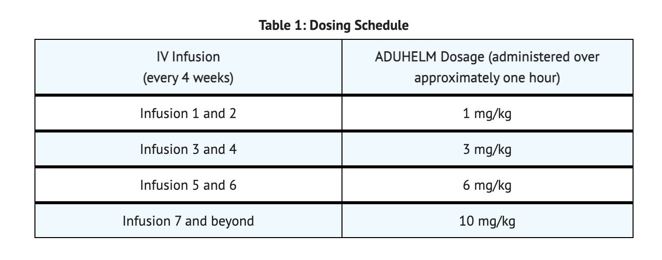 File:Aducanumab-avwa Table 1 Dosing.png