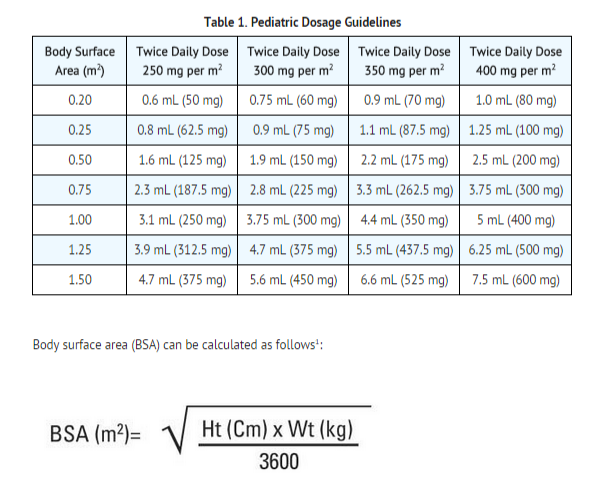 Ritonavir pediatric dosage table.png