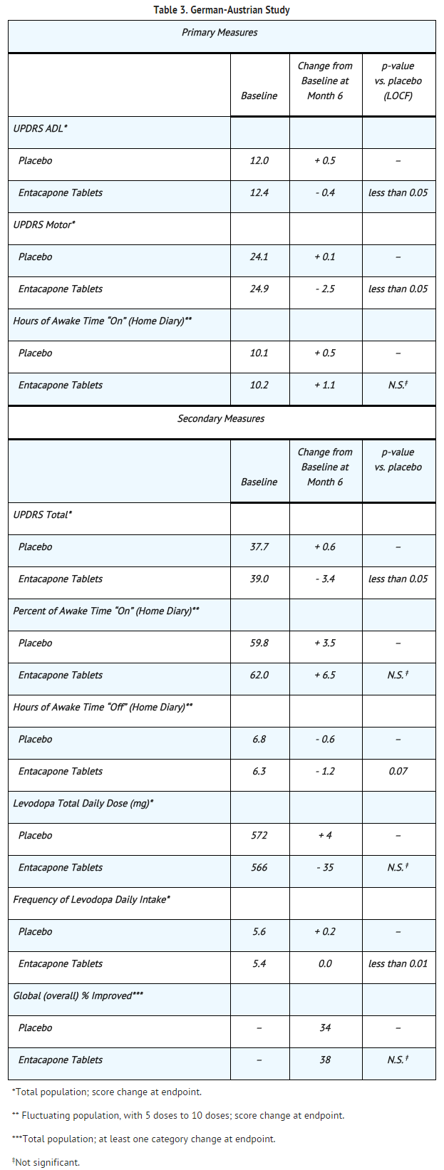 Entacapone Clinical Studies Table 3.png