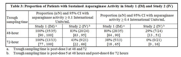 File:Asparaginase clinical studies.png