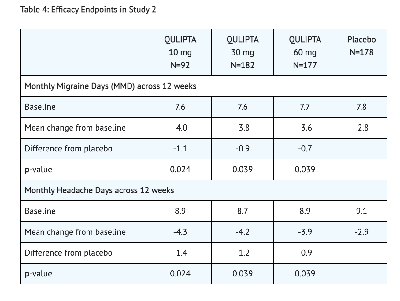 File:Atogepant Table 4 Study 2 Efficacy .png